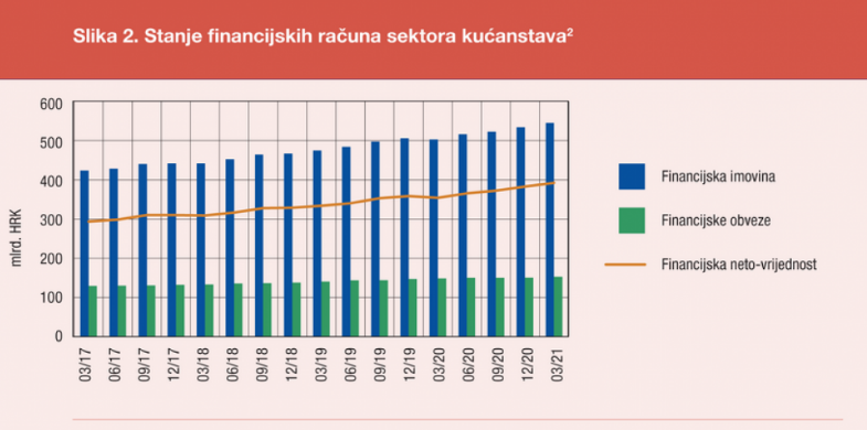 Stanje financija u Hrvatskim kućanstvima